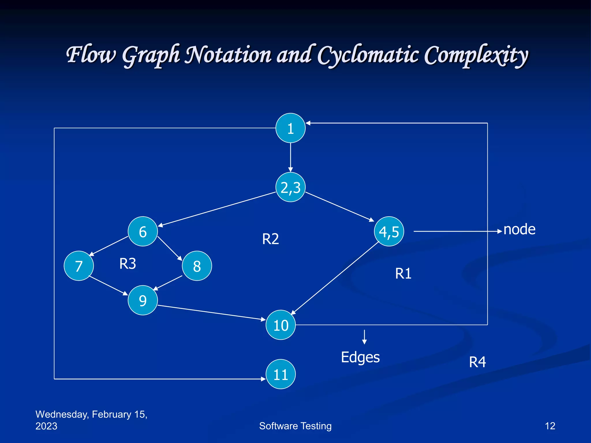 Wednesday, February 15,
2023 12
Software Testing
Flow Graph Notation and Cyclomatic Complexity
1
2,3
6
7 8
4,5
9
10
11
node
Edges
R1
R2
R3
R4
 