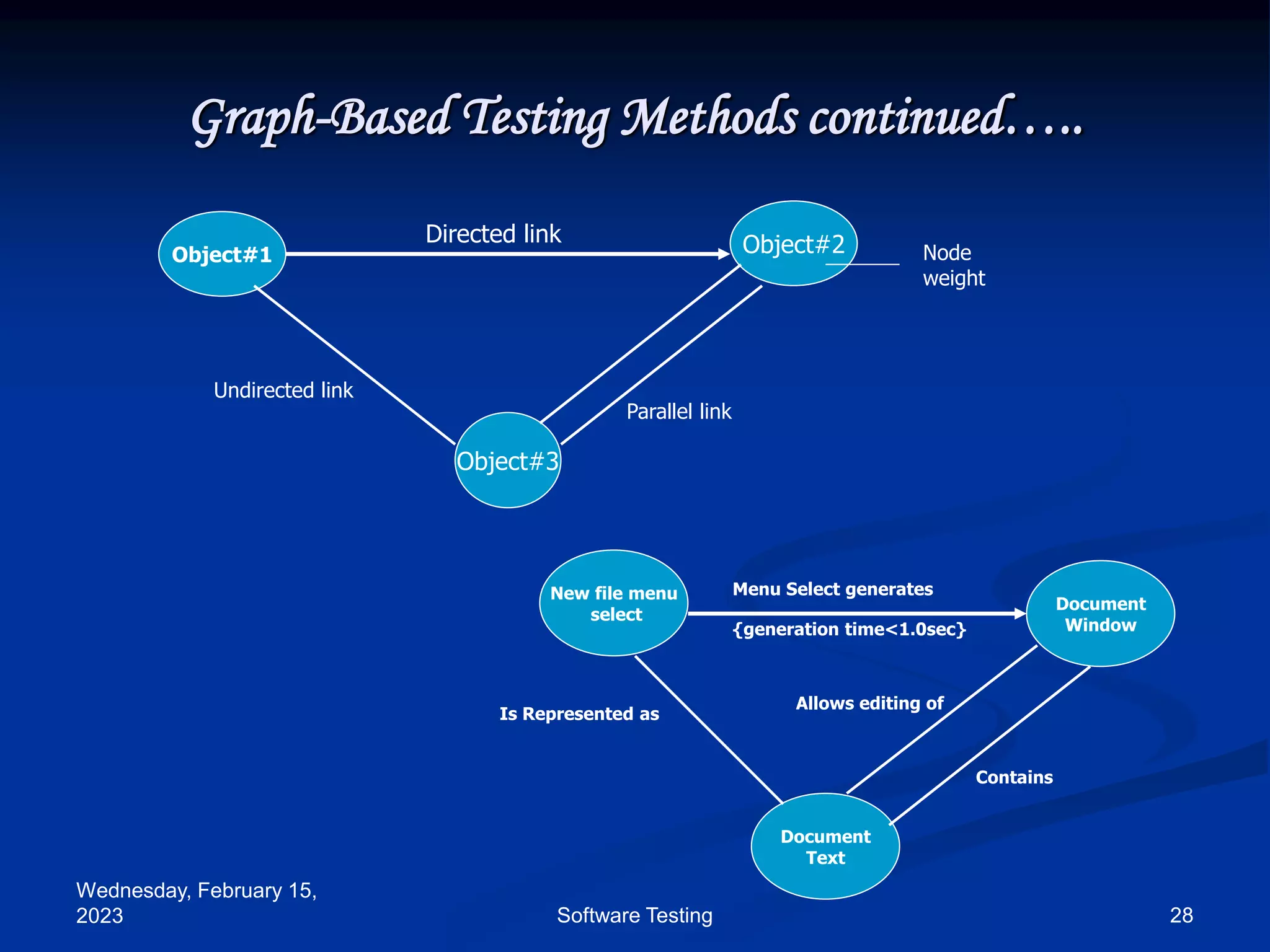 Wednesday, February 15,
2023 28
Software Testing
Graph-Based Testing Methods continued…..
Object#1
Object#3
Object#2
Directed link
Parallel link
Undirected link
New file menu
select
Document
Text
Document
Window
Node
weight
Menu Select generates
{generation time<1.0sec}
Is Represented as
Allows editing of
Contains
 