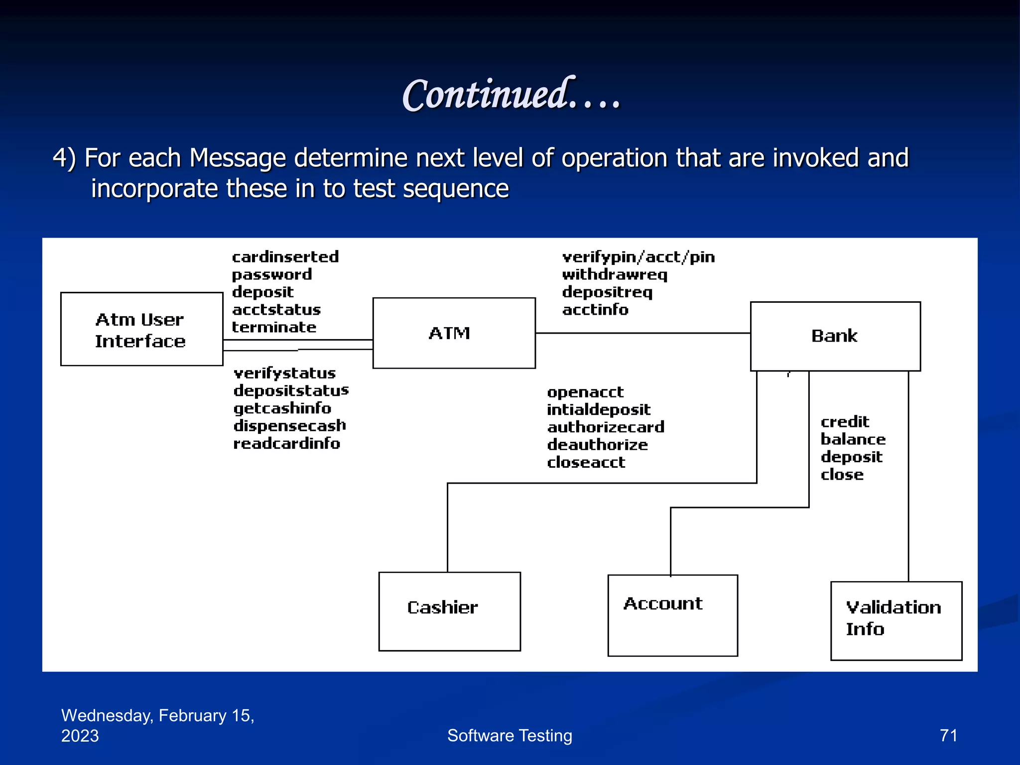 Wednesday, February 15,
2023 71
Software Testing
Continued….
4) For each Message determine next level of operation that are invoked and
incorporate these in to test sequence
 