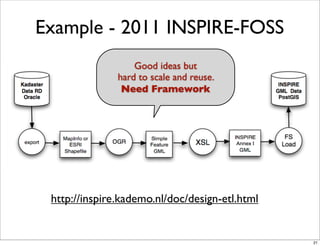 Example - 2011 INSPIRE-FOSS
http://inspire.kademo.nl/doc/design-etl.html
Good ideas but
hard to scale and reuse.
Need Fram...