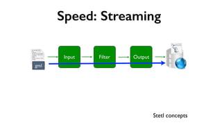 Speed: Going Native
Input Filter Output
gml
ogr2ogr StetlStetl
Native C Libs/Progs
Calls
Stetl concepts
 