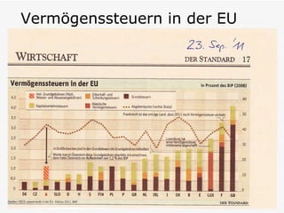 Mag. Andreas Schlosser (HLW Ried/W.) 3
Vermögenssteuern in der EU
 