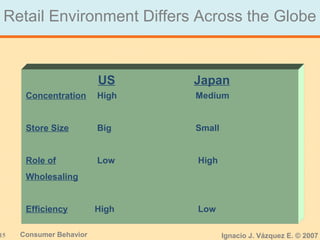 15 Consumer Behavior Ignacio J. Vázquez E. © 2007
Retail Environment Differs Across the Globe
US Japan
Concentration High Medium
Store Size Big Small
Role of Low High
Wholesaling
Efficiency High Low
 