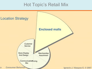20 Consumer Behavior Ignacio J. Vázquez E. © 2007
Hot Topic’s Retail Mix
Enclosed malls
Customer
Service
Merchandise
Assortment
PricingCommunication
Mix
Store Display
And Design
Location Strategy
 