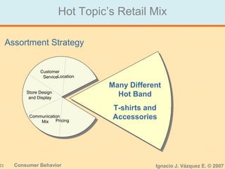 21 Consumer Behavior Ignacio J. Vázquez E. © 2007
Hot Topic’s Retail Mix
Location
Pricing
Communication
Mix
Store Design
and Display
Customer
Service
Many Different
Hot Band
T-shirts and
Accessories
Assortment Strategy
 