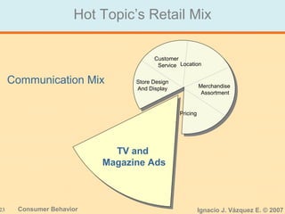 23 Consumer Behavior Ignacio J. Vázquez E. © 2007
Hot Topic’s Retail Mix
Communication Mix
TV and
Magazine Ads
Store Design
And Display
Customer
Service Location
Merchandise
Assortment
Pricing
 