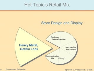 24 Consumer Behavior Ignacio J. Vázquez E. © 2007
Hot Topic’s Retail Mix
Store Design and Display
Heavy Metal,
Gothic Look
Customer
Service Location
Merchandise
Assortments
Pricing
Communication
Mix
 