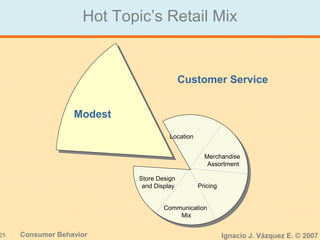 25 Consumer Behavior Ignacio J. Vázquez E. © 2007
Hot Topic’s Retail Mix
Customer Service
Modest
Location
Merchandise
Assortment
Pricing
Communication
Mix
Store Design
and Display
 
