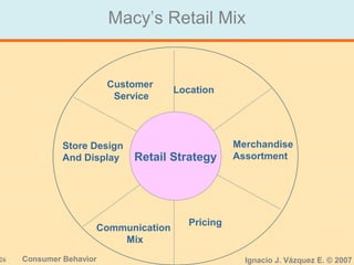 26 Consumer Behavior Ignacio J. Vázquez E. © 2007
Macy’s Retail Mix
Retail Strategy
Customer
Service
Location
Merchandise
Assortment
Pricing
Communication
Mix
Store Design
And Display
 
