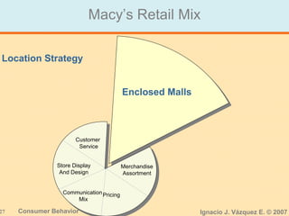 27 Consumer Behavior Ignacio J. Vázquez E. © 2007
Macy’s Retail Mix
Enclosed Malls
Customer
Service
Merchandise
Assortment
PricingCommunication
Mix
Store Display
And Design
Location Strategy
 