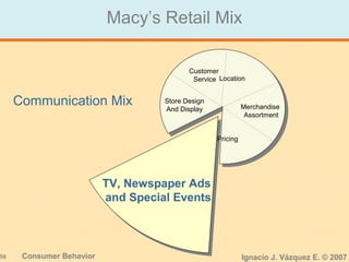 30 Consumer Behavior Ignacio J. Vázquez E. © 2007
Macy’s Retail Mix
Communication Mix
TV, Newspaper Ads
and Special Events
Store Design
And Display Merchandise
Assortment
Pricing
Customer
Service Location
 