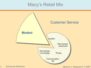 32 Consumer Behavior Ignacio J. Vázquez E. © 2007
Macy’s Retail Mix
Customer Service
Modest
Location
Merchandise
Assortment
Pricing
Communication
Mix
Store Design
and Display
 