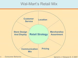 33 Consumer Behavior Ignacio J. Vázquez E. © 2007
Wal-Mart’s Retail Mix
Retail Strategy
Customer
Service
Location
Merchandise
Assortment
PricingCommunication
Mix
Store Design
And Display
 
