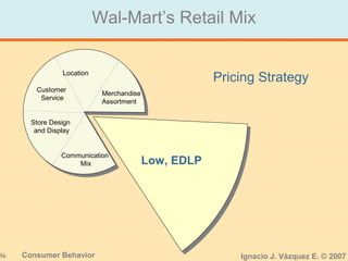 36 Consumer Behavior Ignacio J. Vázquez E. © 2007
Wal-Mart’s Retail Mix
Location
Communication
Mix
Store Design
and Display
Customer
Service
Merchandise
Assortment
Low, EDLP
Pricing Strategy
 