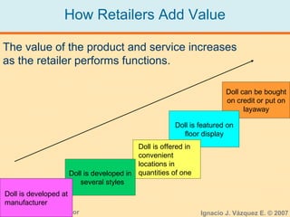 6 Consumer Behavior Ignacio J. Vázquez E. © 2007
Doll can be bought
on credit or put on
layaway
Doll is featured on
floor display
Doll is offered in
convenient
locations in
quantities of oneDoll is developed in
several styles
How Retailers Add Value
Doll is developed at
manufacturer
The value of the product and service increases
as the retailer performs functions.
 