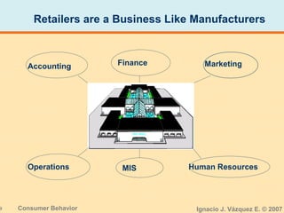 9 Consumer Behavior Ignacio J. Vázquez E. © 2007
Accounting Finance
MISOperations
Marketing
Human Resources
Retailers are a Business Like Manufacturers
 