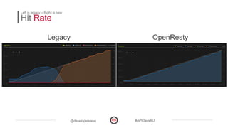 @developersteve #APIDaysAU
Hit Rate
Left is legacy – Right is new
OpenRestyLegacy
 