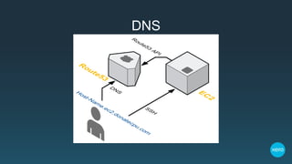 DNS
 