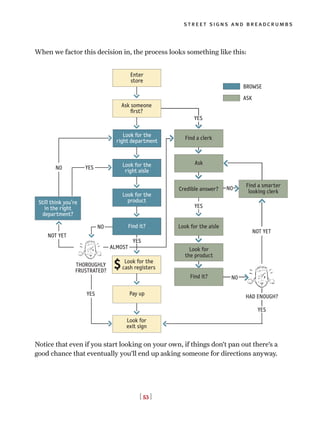 street signs and breadcrumbs
When we factor this decision in, the process looks something like this:
[ 53 ]
YES
ALMOST
NO
YES
NOT YET
NO
BROWSE
ASK
Credible answer?
>
Ask
>
Find a clerk
>
>
Look for the aisle
Look for
the product
>
Find it?
>
>
Find a smarter
looking clerk
>
>
>
Notice that even if you start looking on your own, if things don’t pan out there’s a
good chance that eventually you’ll end up asking someone for directions anyway.
>>>>
>
>
>
>
NO YES
NO
NOT YET
THOROUGHLY
FRUSTRATED?
YES
YES
>>
Ask someone
first?
>
Enter
store
Look for the
right aisle
Look for the
product
Find it?
Still think you’re
in the right
department?
Look for the
right department
$ Look for the
cash registers
Pay up
Look for
exit sign
>
HAD ENOUGH?
YES
>
>>
 