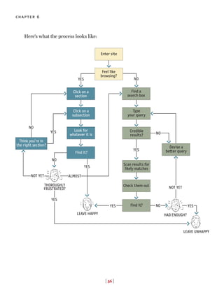 [ 56 ]
chapter 6
Here’s what the process looks like:
Scan results for
likely matches
Enter site
Feel like
browsing?
>
>
Click on a
section
YES NO
NO
YES
NO
YES
ALMOSTNOT YET
THOROUGHLY
FRUSTRATED?
YES
LEAVE HAPPY
YES NO
YES
NOT YET
HAD ENOUGH?
YES
LEAVE UNHAPPY
NO
>
>>>>
>
>
>>>
>
>
>
>
>
>>>
Click on a
subsection
Look for
whatever it is
Find it?
>
Find it?
Find a
search box>
Type
your query
Credible
results?
Check them out
Think you’re in
the right section?
>
Devise a
better query
>
 