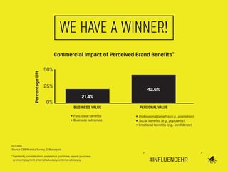 WE HAVE A WINNER!
Percentage Lift

Commercial Impact of Perceived Brand Benefits a
50%
25%
0%

42.6%
21.4%
BUSINESS VALUE
...