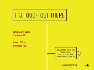 IT’S TOUGH OUT THERE
Email: .5% was
the new 1%.
Now, .3% is
the new .5%.
CONVERSION RATES ARE
GOING DOWN,
COST OF CUSTOMER...