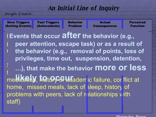 An Initial Line of Inquiry Strengths of student:  What the student does well.  Student’s strengths, gifts, &  talents . ? ? Events that may occur before and/or during the problem behavior, that cause the student to respond to a “typical” situation in an “atypical” way. Specific conditions, events, or activities that make the problem behavior worse  (i.e., missed medication, history of academic failure, conflict at home,  missed meals, lack of sleep, history of problems with peers, lack of relationships with staff) Events that occur immediately before the behavior (e.g., task demand, teacher direction, social interaction, presentation of worksheet etc.) Events that occur  after  the behavior (e.g., peer attention, escape task) or as a result of the behavior (e.g.,  removal of points, loss of privileges, time out,  suspension, detention, …), that make the behavior   more or less likely to occur Distancing, Power Perceived Function Actual Consequences Behavior Problem Fast Triggers (Antecedents) Slow Triggers (Setting Events) 