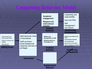 Competing Behavior Model Setting Event Antecedent Desired Behavior Problem Behavior Replacement Behavior Reinforcing Consequence Reinforcing Consequence Academic engagement Respect and Instructional Control Defiant and disrespectful of staff Bullying others on the playground Adversarial home school partnership History of trauma and neglect Oppositional Temperament Staff demands, limits or boundaries Staff correction, social disapproval, response cost loss of privileges Staff become emotional and upset Avoids teacher demands and consequences Sent home or to the office Parent complains to principal and yells at teacher Leadership and responsibility Input into Plan Self management and reward 