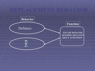 REPLACEMENT BEHAVIOR Defiance ESCAPE DEMANDS SENSORY-NEGATIVE ADULT ATTENTION Function Behavior R 