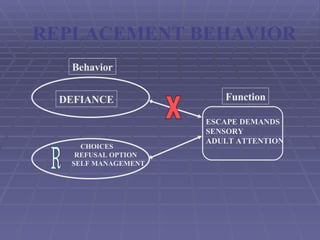 REPLACEMENT BEHAVIOR DEFIANCE CHOICES REFUSAL OPTION SELF MANAGEMENT X Behavior Function R ESCAPE DEMANDS SENSORY ADULT ATTENTION 