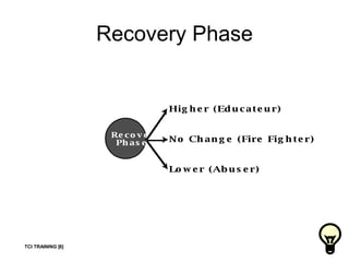 Recovery Phase TCI TRAINING [6] 