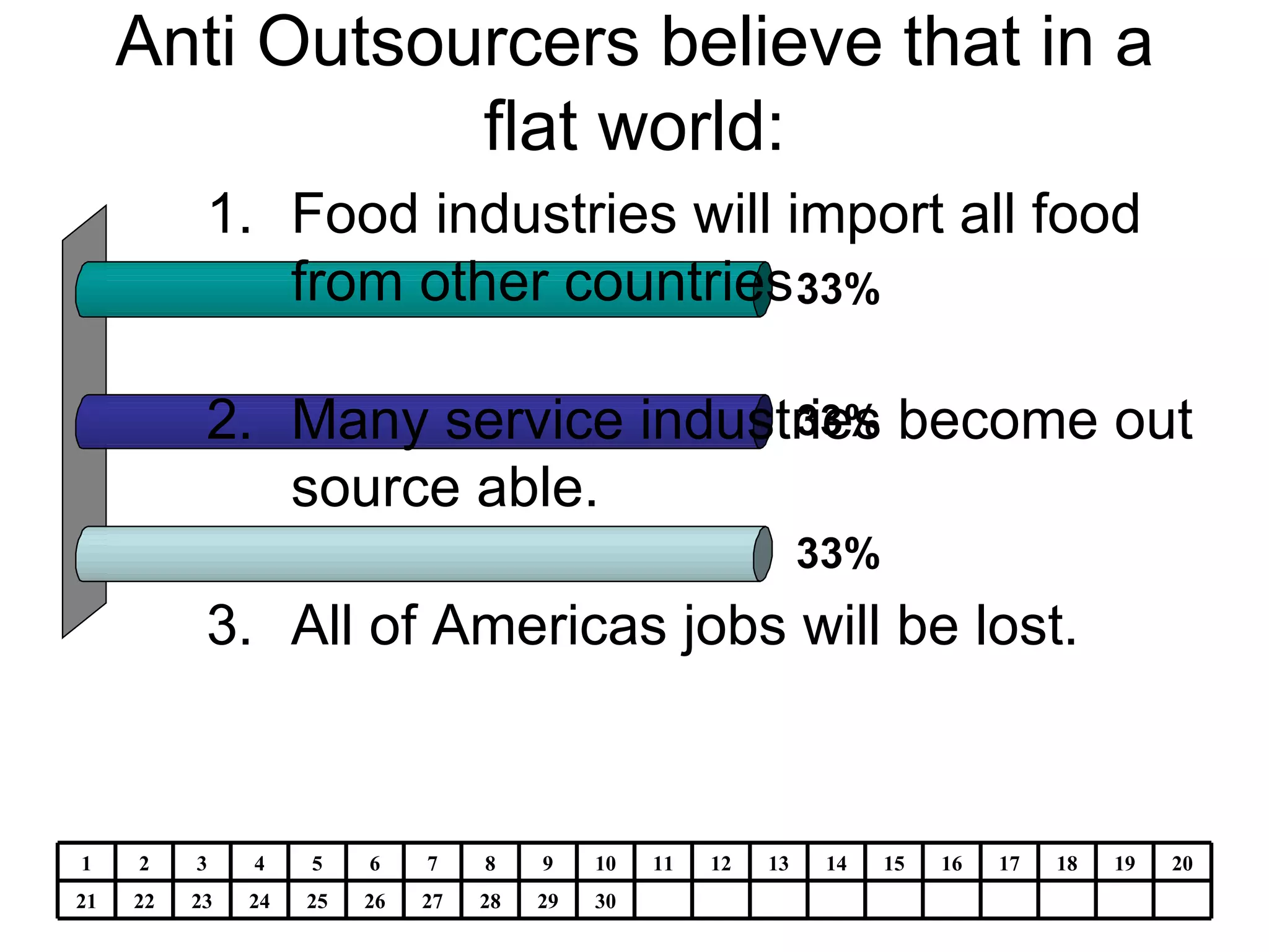 Anti Outsourcers believe that in a flat world: Food industries will import all food from other countries.  Many service industries become out source able.  All of Americas jobs will be lost.  30 29 28 27 26 25 24 23 22 21 20 19 18 17 16 15 14 13 12 11 10 9 8 7 6 5 4 3 2 1 