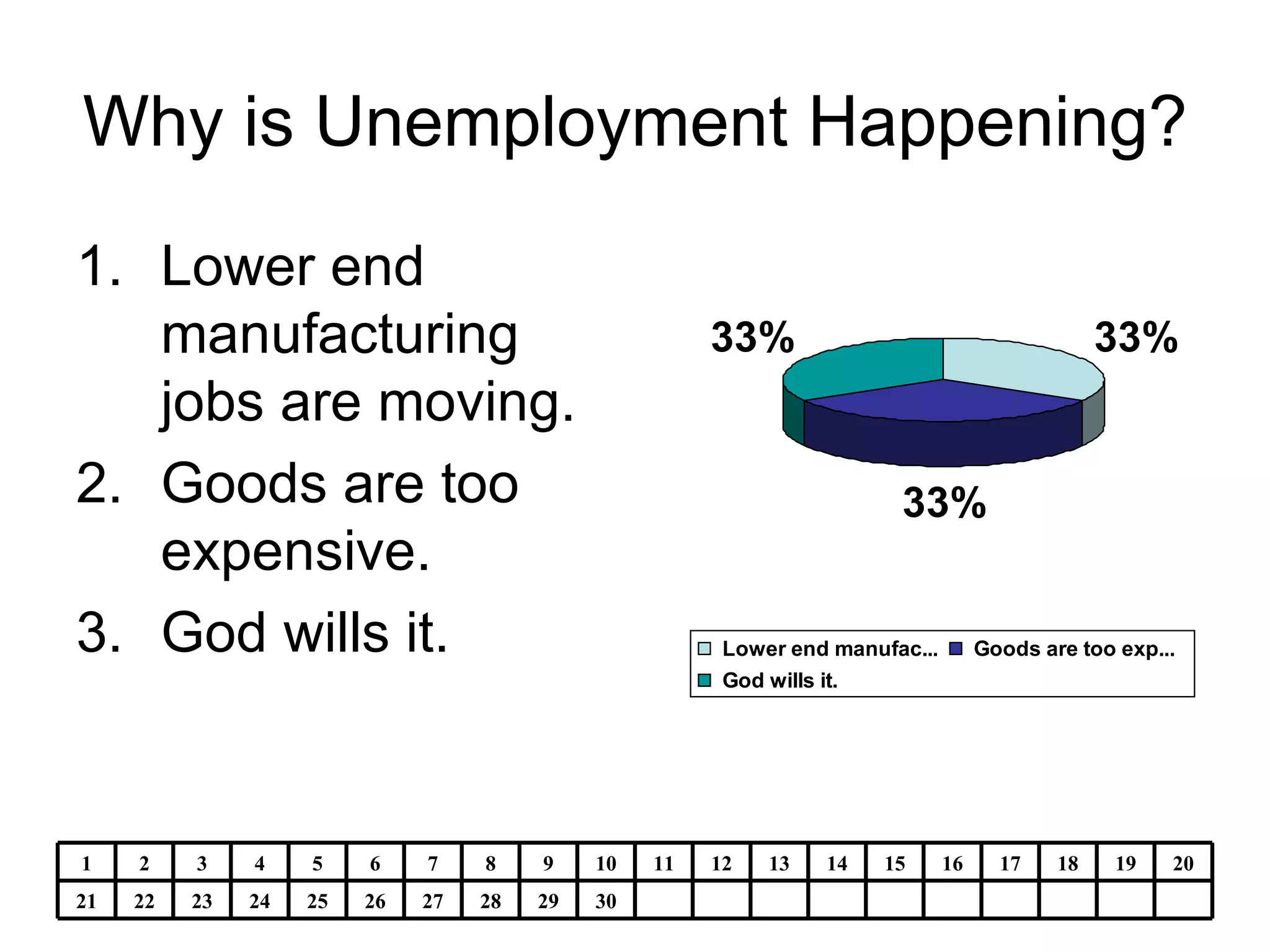 Why is Unemployment Happening?  Lower end manufacturing jobs are moving.  Goods are too expensive.  God wills it.  30 29 28 27 26 25 24 23 22 21 20 19 18 17 16 15 14 13 12 11 10 9 8 7 6 5 4 3 2 1 