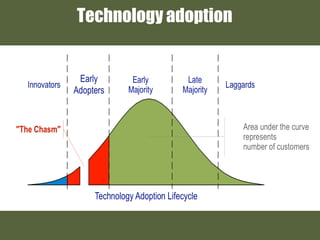 Technology adoption
 