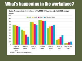 What’s happening in the workplace?
 