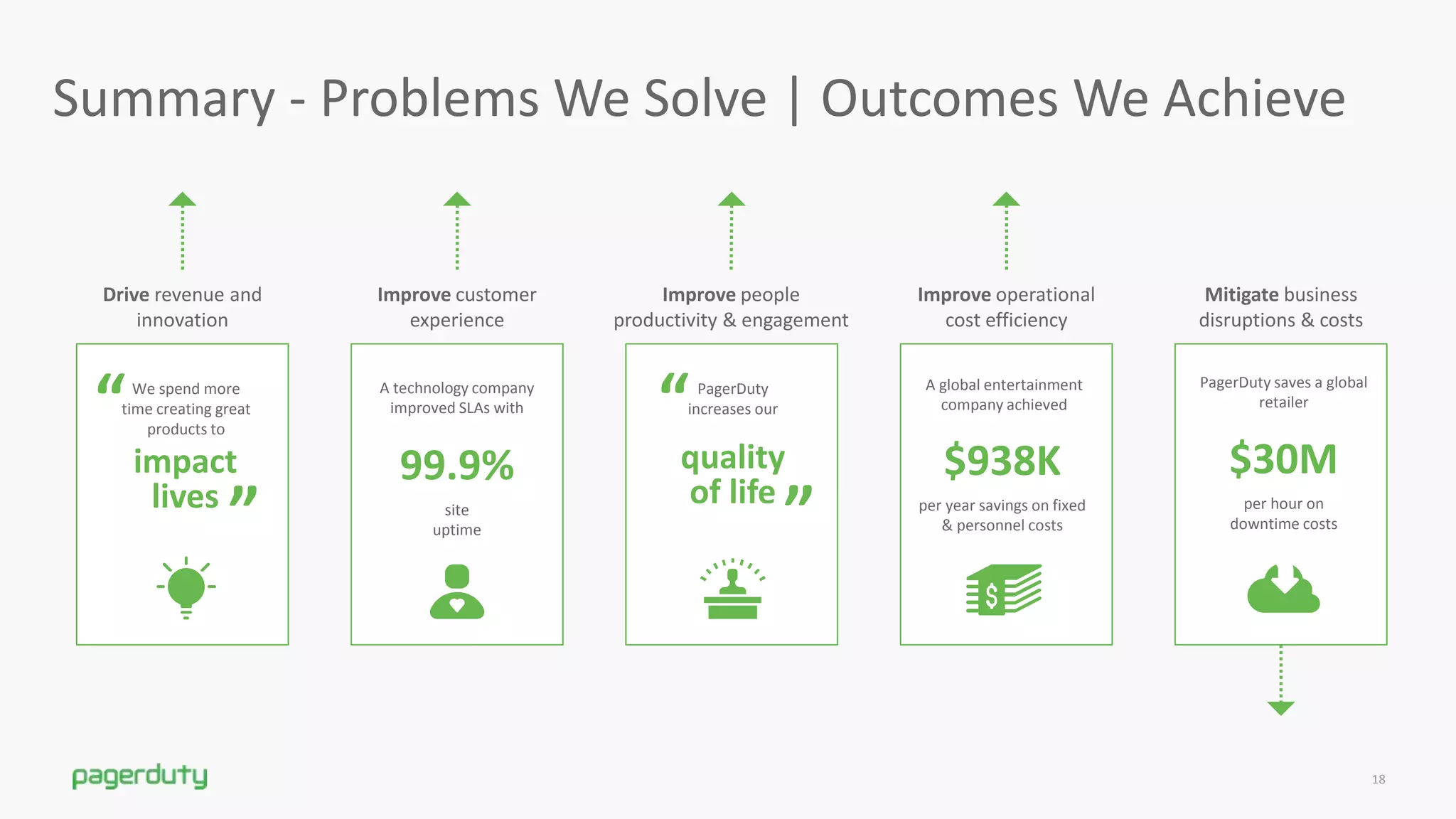 PROPRIETARY & CONFIDENTIAL 18
Mitigate business
disruptions & costs
Improve customer
experience
Improve people
productivity & engagement
Improve operational
cost efficiency
Drive revenue and
innovation
A global entertainment
company achieved
A technology company
improved SLAs with
PagerDuty
increases our
We spend more
time creating great
products to
PagerDuty saves a global
retailer
$30M
per hour on
downtime costs
99.9%
site
uptime
quality
of life
impact
lives
$938K
per year savings on fixed
& personnel costs
Summary - Problems We Solve | Outcomes We Achieve
 