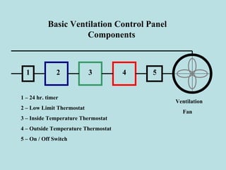 2 3 4 5 1 1 – 24 hr. timer 2 – Low Limit Thermostat 3 – Inside Temperature Thermostat 4 – Outside Temperature Thermostat 5 – On / Off Switch Ventilation Fan Basic Ventilation Control Panel Components 