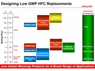 Designing Low GWP HFC Replacements
              F         C                                                                         Honeywell
           +122       +50                                                                        Development

                            365mfc                                    Solvent
           +104       +40
                                                                    Applications
                                                     Polyurethane
                +86   +30                               Foam
                                       Chillers (LP) (Liquid BA)
                                                                                                  HFO
                +68   +20
                            245fa
Boiling Point




                +50   +10


                 32     0


                 14   -10                                           Polyurethane
                                                                        Foam
                            227ea      XPS Foam                     (Gaseous BA)    Aerosol      HFO-1234ze
                 -4   -20
                                                                                   Propellants
                            134a       Mobile A/C
                      -30                                                                        HFO-1234yf
                -22
                                                    Commercial
                                                    Refrigeration
                -40   -40   22, 407C
                            404A       Stationary                                                 HFO Blends
                                          A/C
                -50   -50   410A

Low Global Warming Products for A Broad Range of Applications
 