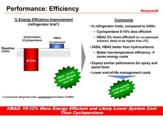 Performance: Efficiency
           % Energy Efficiency Improvement                                            Comments
                  (refrigerator trial1)                              • In refrigerator trials, compared to 245fa:
                                                                       • Cyclopentane 8-10% less efficient
                   Hydrocarbon                 HBA2                    • HBA2 2% more efficient (in un-optmized
                  (Cyclopentane)                                         solution; likely to be higher than 2%)
                                           (Un-optimized)

Baseline                                        2%
                                                2%                   • 245fa, HBA2 better than hydrocarbons:
(245fa)
                                                                       • Better low-temperature efficiency 
                                                                         saves energy costs
                      8-10%
                       -10%
                                                                     • Expect similar peformance for spray and
                                                                       panel foam
                                                            12%      • Lower end-of-life management costs
                                                        – 6- ient
                                                     A2
                                                   HB e effic
                                                      r
                                                    mo an CP
                                                       th
                                                                                                m
                                                                                             ste
                                                                                       e r sy C P
                                                                                    Low t than
                                                                                     cos
1) commercial refrigerator trials; unoptimized formulation of HBA2




    HBA2: 10-12% More Energy Efficient and Likely Lower System Cost
                         Than Cyclopentane
 