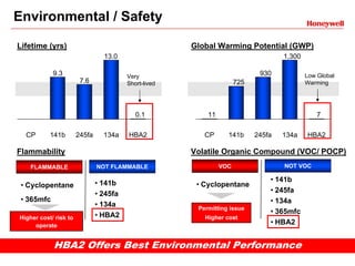 Environmental / Safety
Lifetime (yrs)                                         Global Warming Potential (GWP)
                                 13.0                                               1,300

            9.3                          Very                                930            Low Global
                        7.6              Short-lived                  725                   Warming




                                            0.1            11                                   7

  CP       141b        245fa     134a    HBA2             CP      141b      245fa   134a    HBA2

Flammability                                           Volatile Organic Compound (VOC/ POCP)
    FLAMMABLE                  NOT FLAMMABLE                    VOC                 NOT VOC

                               • 141b                                           • 141b
 • Cyclopentane                                         • Cyclopentane
                               • 245fa                                          • 245fa
 • 365mfc                                                                       • 134a
                               • 134a                   Permitting issue
                               • HBA2                                           • 365mfc
Higher cost/ risk to                                      Higher cost
     operate
                                                                                • HBA2


            HBA2 Offers Best Environmental Performance
 
