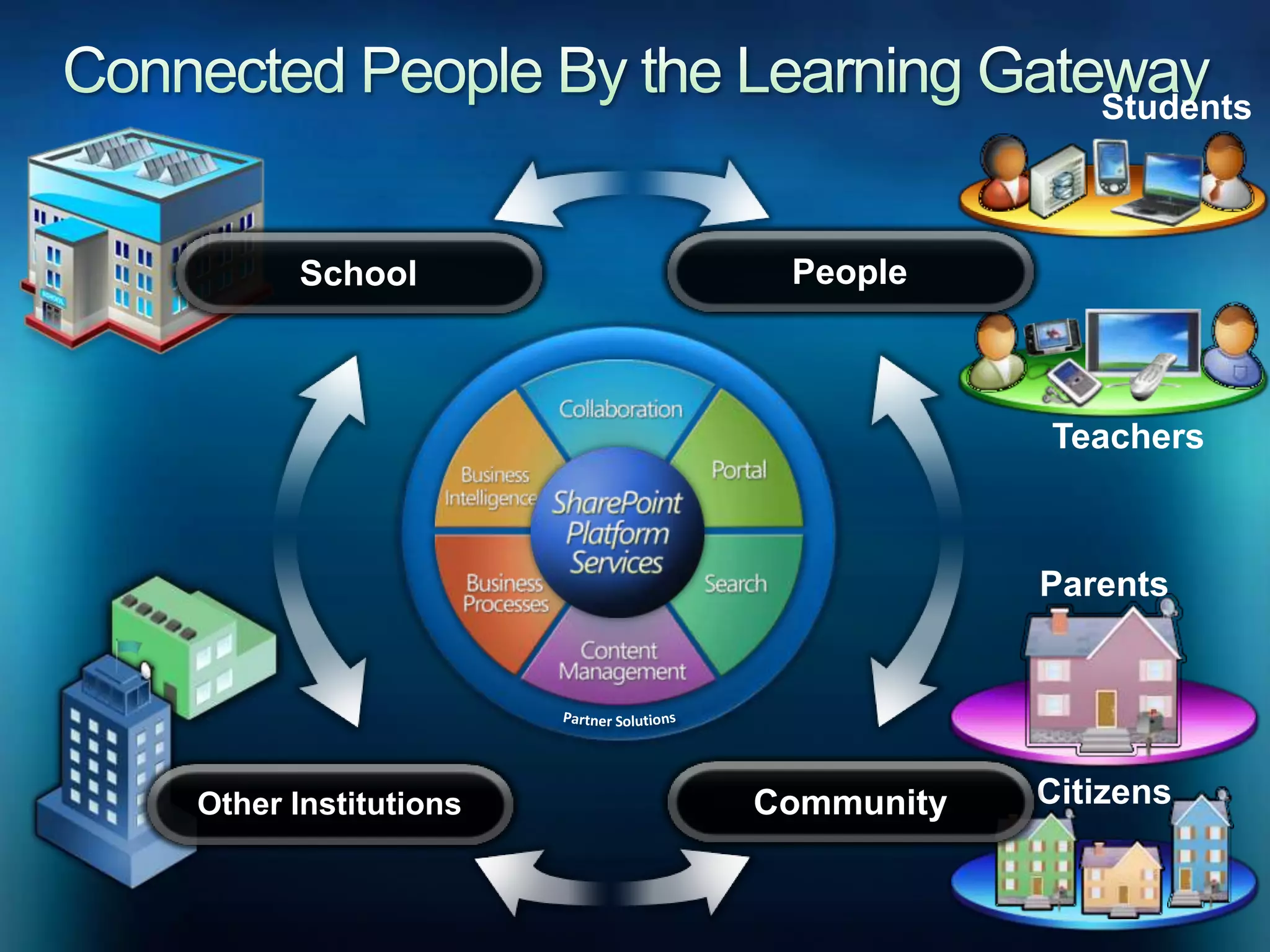 StudentsTeachersOther InstitutionsCommunityPeopleSchoolConnected People By the Learning GatewayParentsCitizensPartner Solutions