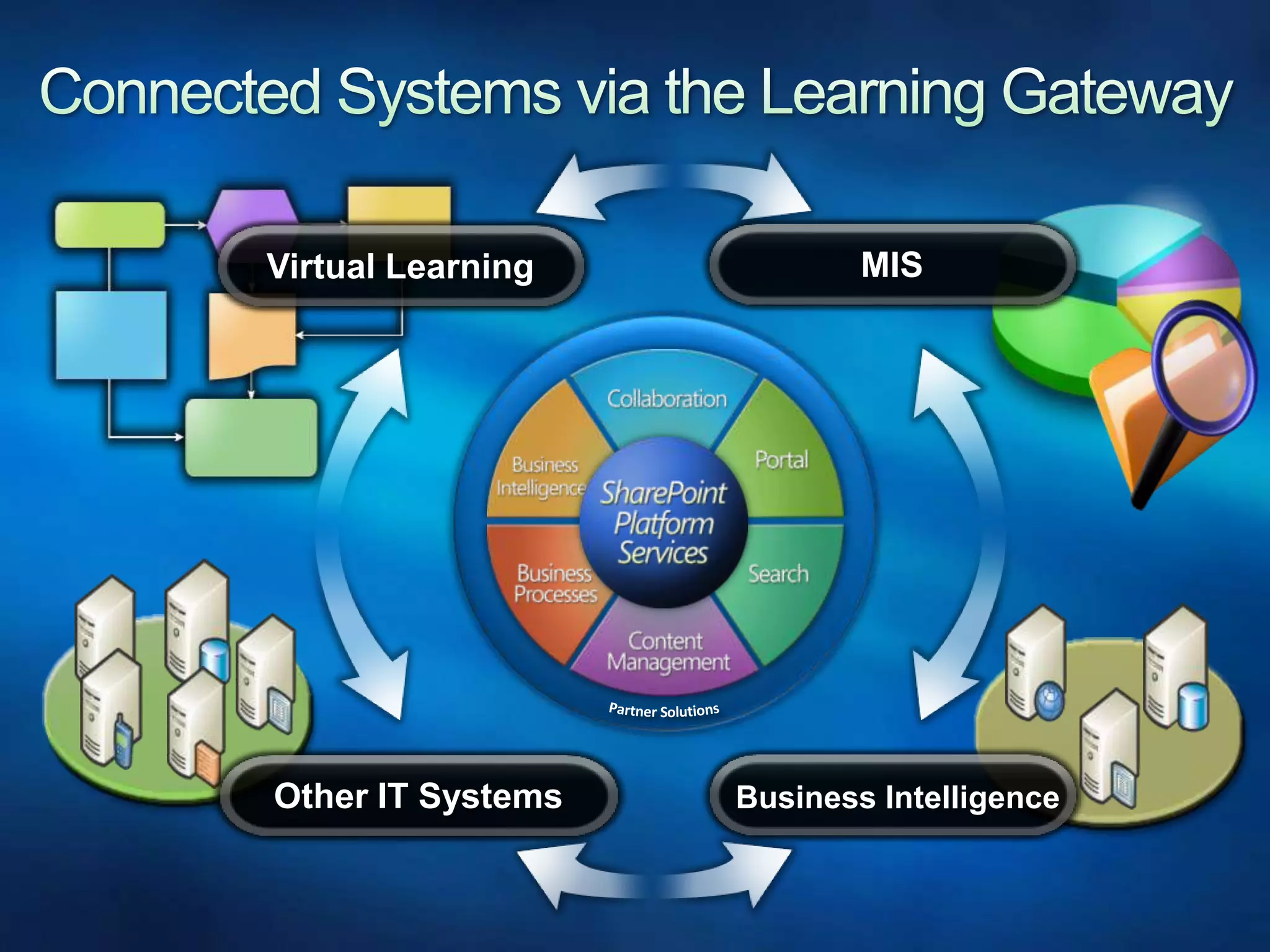 MISVirtual Learning Other IT SystemsBusiness IntelligenceConnected Systems via the Learning GatewayPartner Solutions