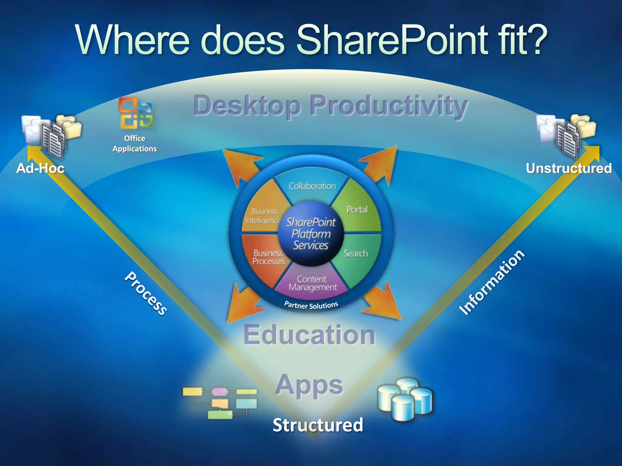 Where does SharePoint fit?Desktop ProductivityOffice ApplicationsAd-HocUnstructuredPeopleInformationProcessEducationAppsPartner SolutionsStructured