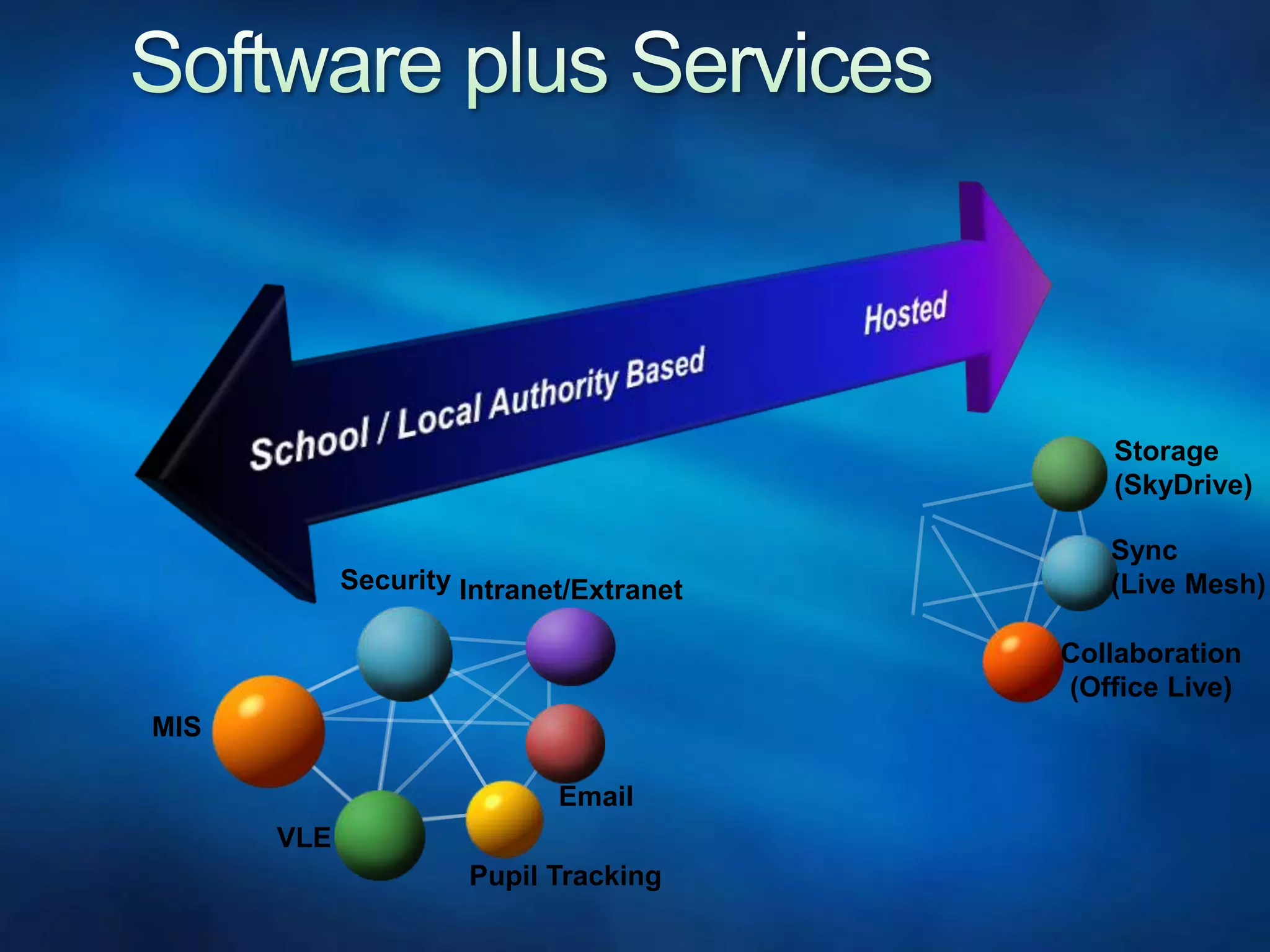 Software plus ServicesSchool / Local Authority BasedHostedStorage(SkyDrive)Intranet/ExtranetSync(Live Mesh)EmailSecurityCollaboration(Office Live)MISVLEPupil Tracking