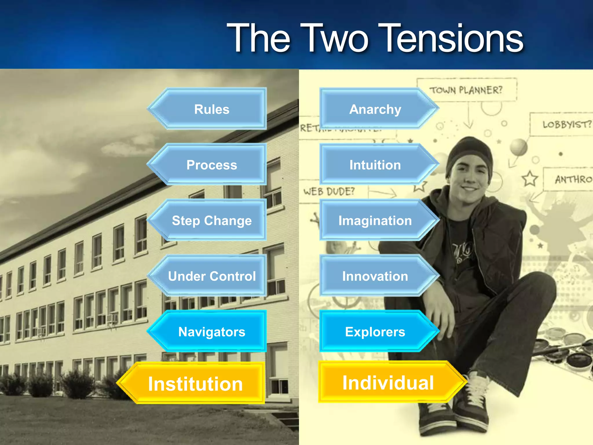                     The Two TensionsAnarchyRulesIntuitionProcessImaginationStep ChangeInnovationUnder ControlExplorersNavigatorsIndividualInstitution