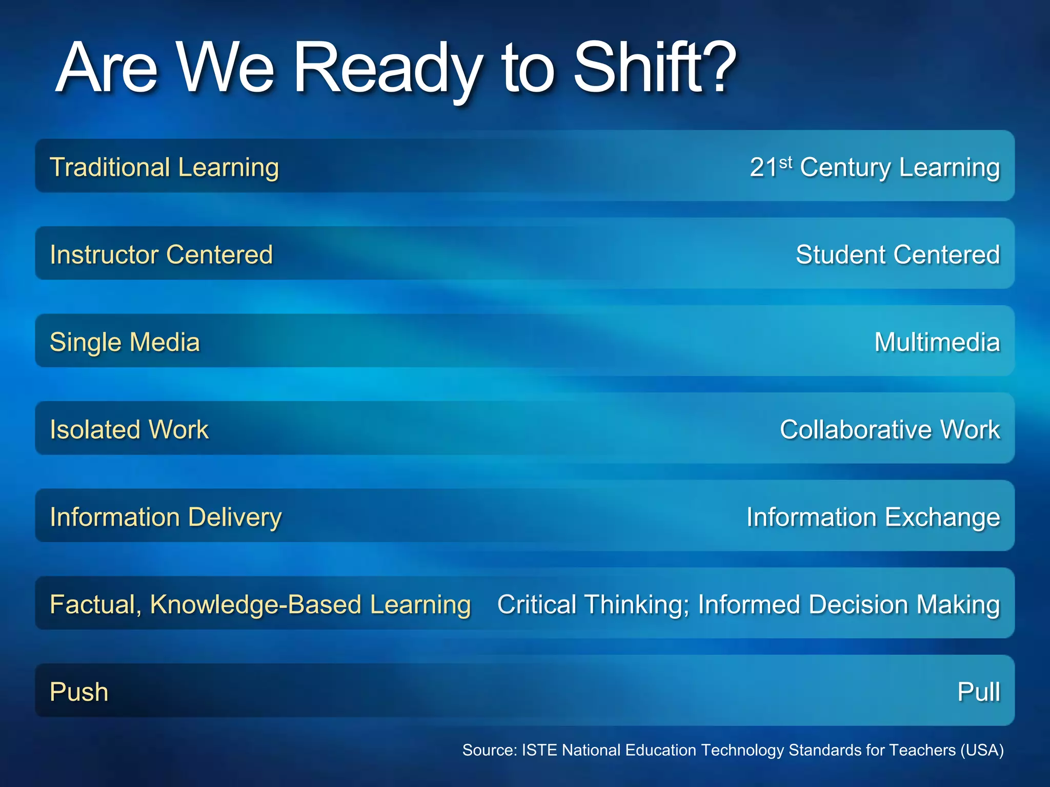Are We Ready to Shift?21st Century LearningTraditional LearningStudent CenteredInstructor CenteredMultimediaSingle MediaCollaborative WorkIsolated WorkInformation ExchangeInformation DeliveryCritical Thinking; Informed Decision MakingFactual, Knowledge-Based LearningPullPushSource: ISTE National Education Technology Standards for Teachers (USA)