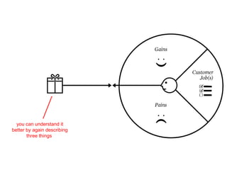 you can understand it
better by again describing
       three things
 