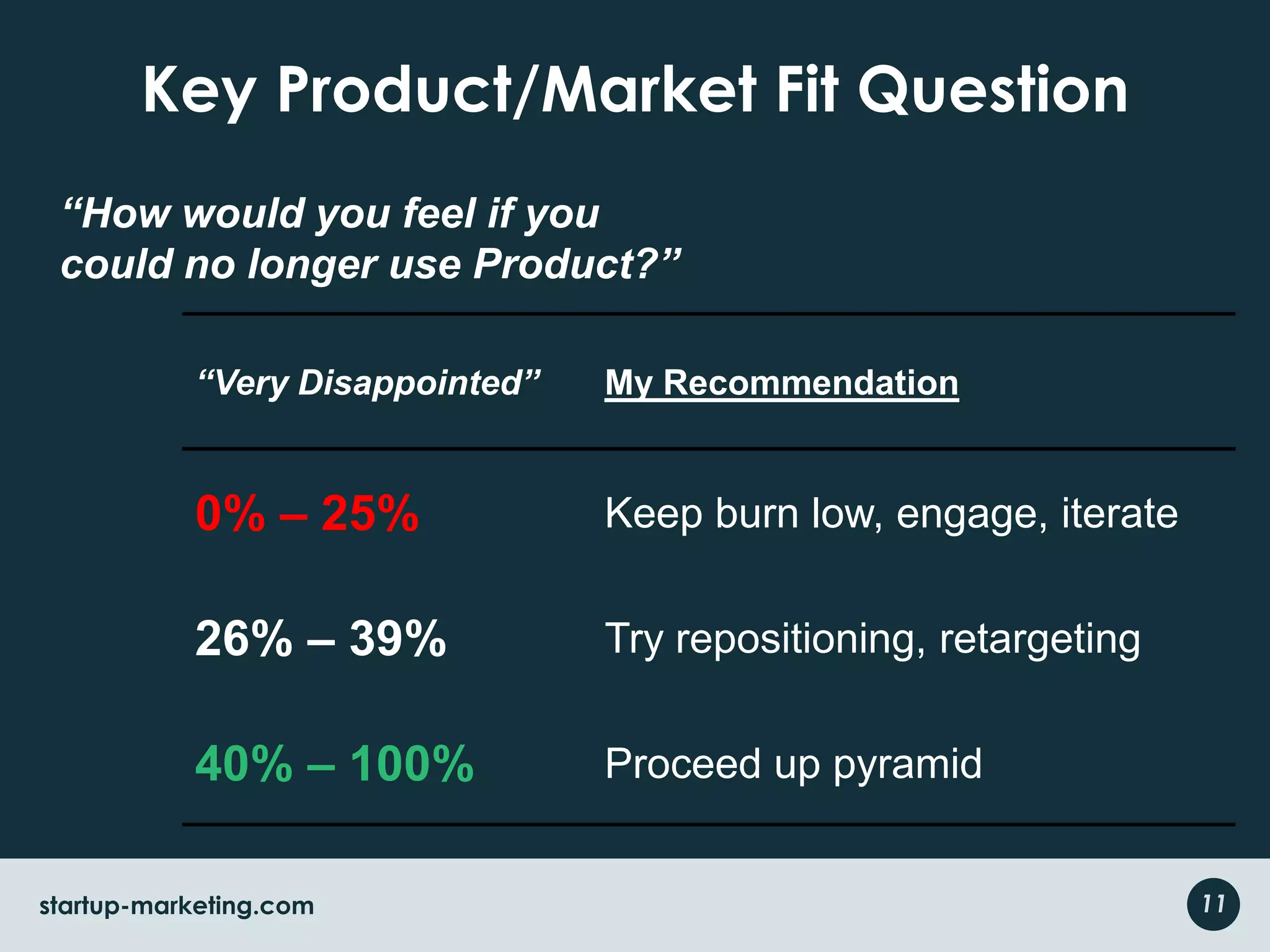 Key Product/Market Fit Question“How would you feel if you could no longer use Product?”11startup-marketing.com