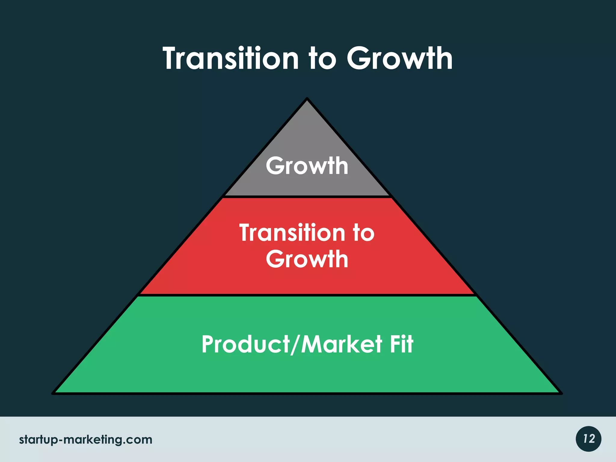 Transition to Growth12startup-marketing.com
