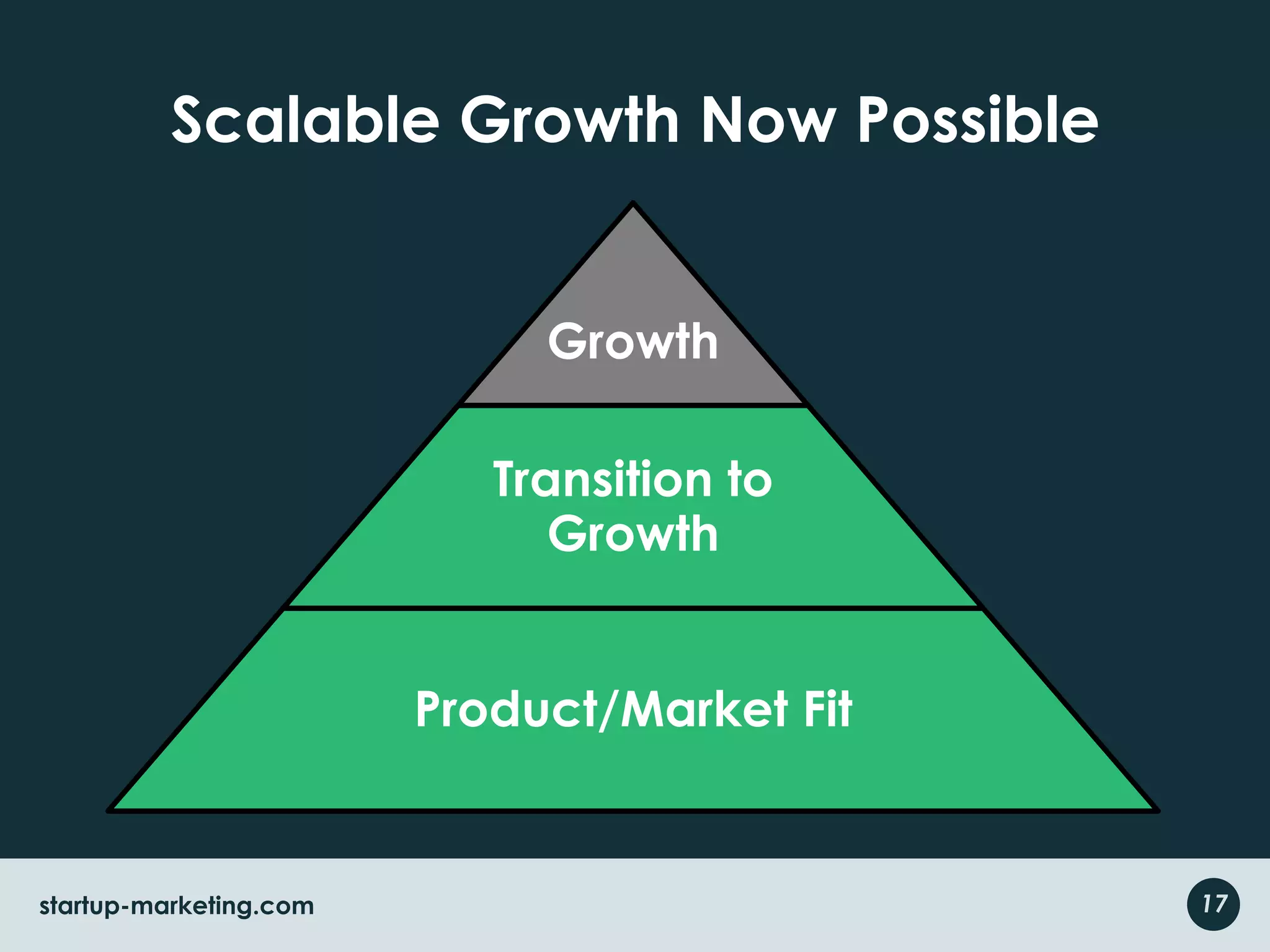 Scalable Growth Now Possible17startup-marketing.com